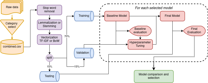 NLP and Sentiment analysis model architecture diagram