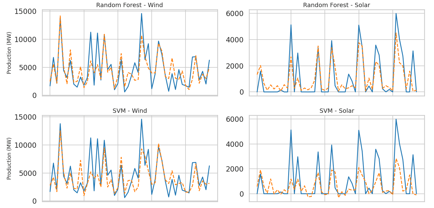 Shows a graph of the results for some of the models used